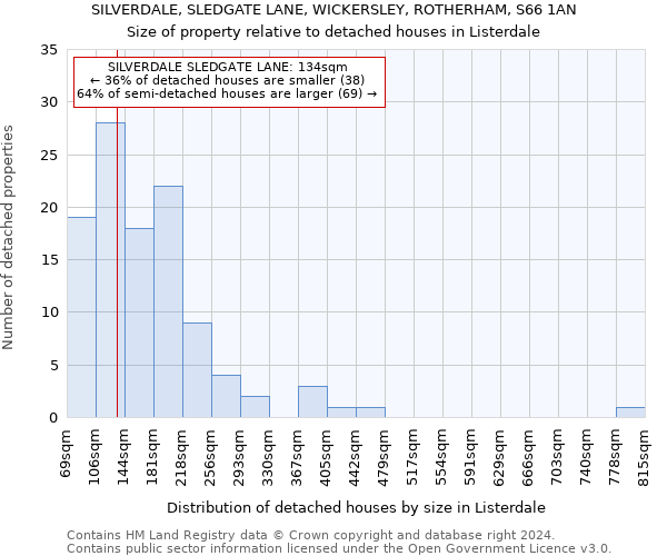 SILVERDALE, SLEDGATE LANE, WICKERSLEY, ROTHERHAM, S66 1AN: Size of property relative to detached houses in Listerdale