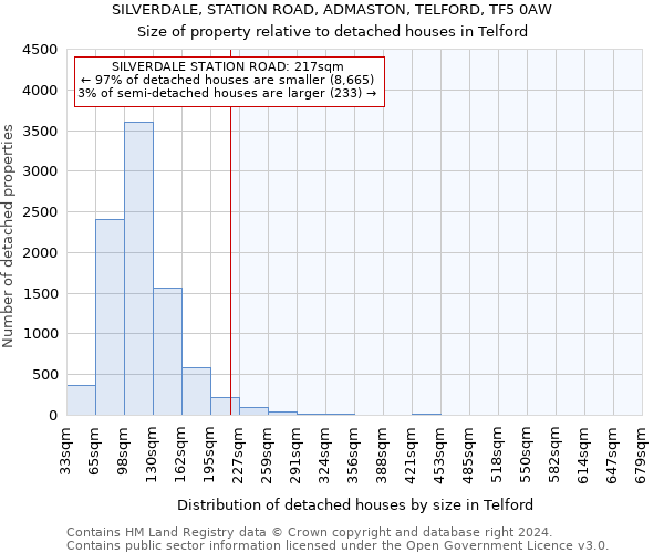 SILVERDALE, STATION ROAD, ADMASTON, TELFORD, TF5 0AW: Size of property relative to detached houses in Telford