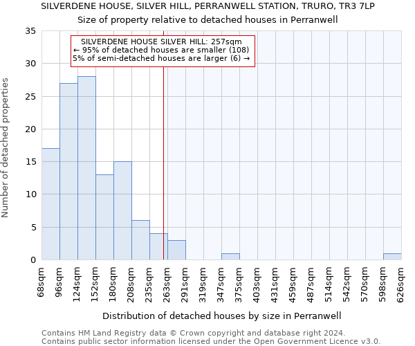 SILVERDENE HOUSE, SILVER HILL, PERRANWELL STATION, TRURO, TR3 7LP: Size of property relative to detached houses in Perranwell