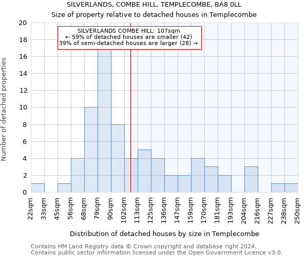 SILVERLANDS, COMBE HILL, TEMPLECOMBE, BA8 0LL: Size of property relative to detached houses in Templecombe