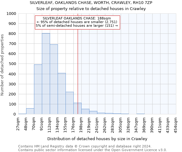 SILVERLEAF, OAKLANDS CHASE, WORTH, CRAWLEY, RH10 7ZP: Size of property relative to detached houses in Crawley