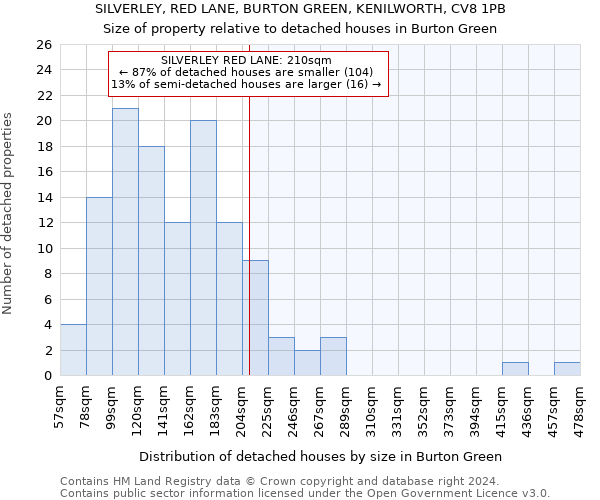SILVERLEY, RED LANE, BURTON GREEN, KENILWORTH, CV8 1PB: Size of property relative to detached houses in Burton Green