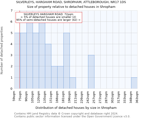 SILVERLEYS, HARGHAM ROAD, SHROPHAM, ATTLEBOROUGH, NR17 1DS: Size of property relative to detached houses in Shropham