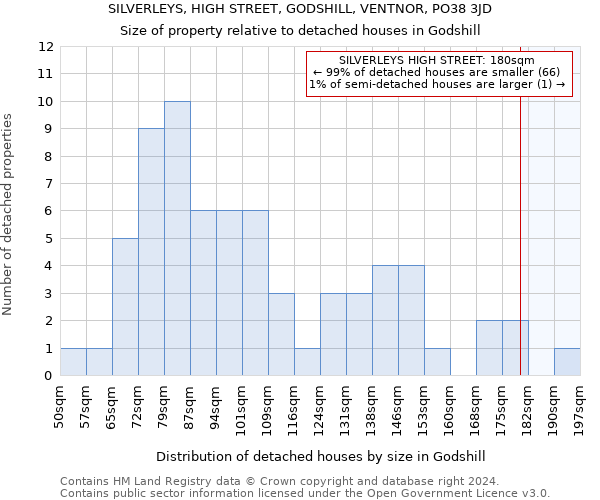 SILVERLEYS, HIGH STREET, GODSHILL, VENTNOR, PO38 3JD: Size of property relative to detached houses in Godshill