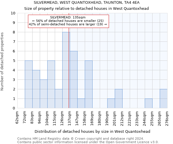 SILVERMEAD, WEST QUANTOXHEAD, TAUNTON, TA4 4EA: Size of property relative to detached houses in West Quantoxhead