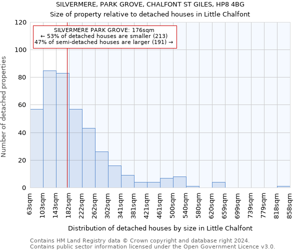 SILVERMERE, PARK GROVE, CHALFONT ST GILES, HP8 4BG: Size of property relative to detached houses in Little Chalfont