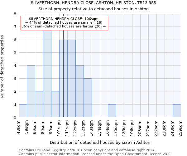 SILVERTHORN, HENDRA CLOSE, ASHTON, HELSTON, TR13 9SS: Size of property relative to detached houses in Ashton