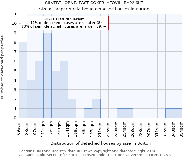 SILVERTHORNE, EAST COKER, YEOVIL, BA22 9LZ: Size of property relative to detached houses in Burton