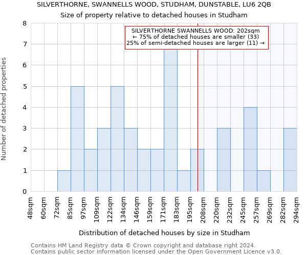 SILVERTHORNE, SWANNELLS WOOD, STUDHAM, DUNSTABLE, LU6 2QB: Size of property relative to detached houses in Studham