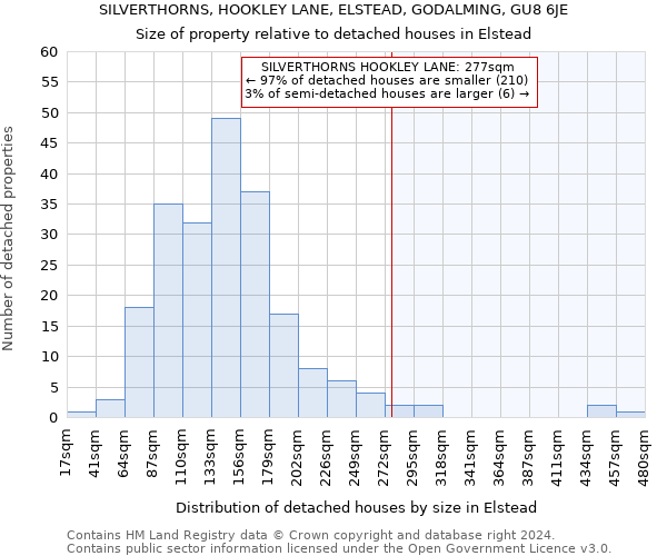 SILVERTHORNS, HOOKLEY LANE, ELSTEAD, GODALMING, GU8 6JE: Size of property relative to detached houses in Elstead