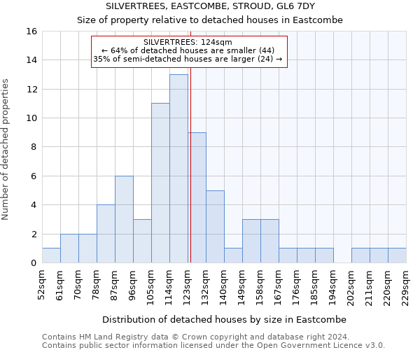 SILVERTREES, EASTCOMBE, STROUD, GL6 7DY: Size of property relative to detached houses in Eastcombe