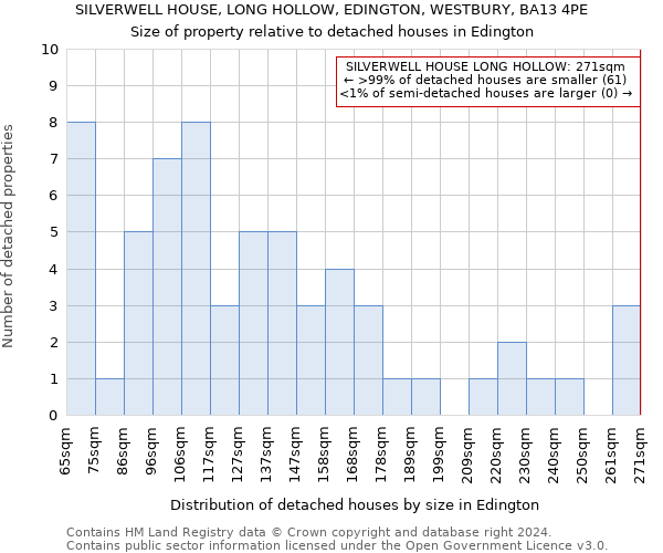 SILVERWELL HOUSE, LONG HOLLOW, EDINGTON, WESTBURY, BA13 4PE: Size of property relative to detached houses in Edington