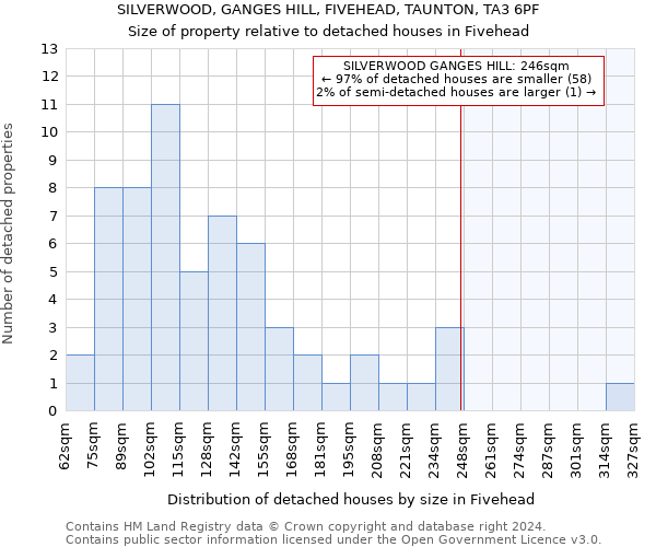 SILVERWOOD, GANGES HILL, FIVEHEAD, TAUNTON, TA3 6PF: Size of property relative to detached houses in Fivehead