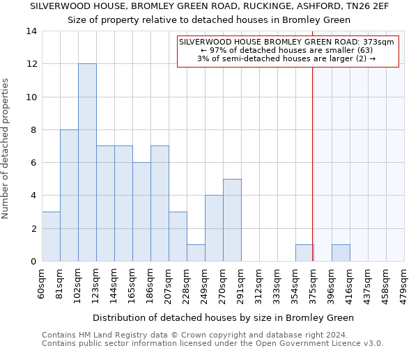 SILVERWOOD HOUSE, BROMLEY GREEN ROAD, RUCKINGE, ASHFORD, TN26 2EF: Size of property relative to detached houses in Bromley Green