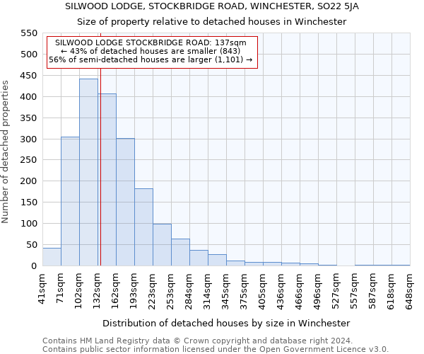 SILWOOD LODGE, STOCKBRIDGE ROAD, WINCHESTER, SO22 5JA: Size of property relative to detached houses in Winchester