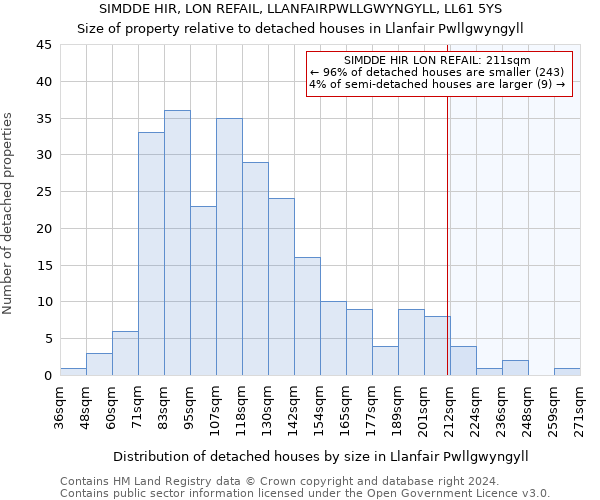 SIMDDE HIR, LON REFAIL, LLANFAIRPWLLGWYNGYLL, LL61 5YS: Size of property relative to detached houses in Llanfair Pwllgwyngyll