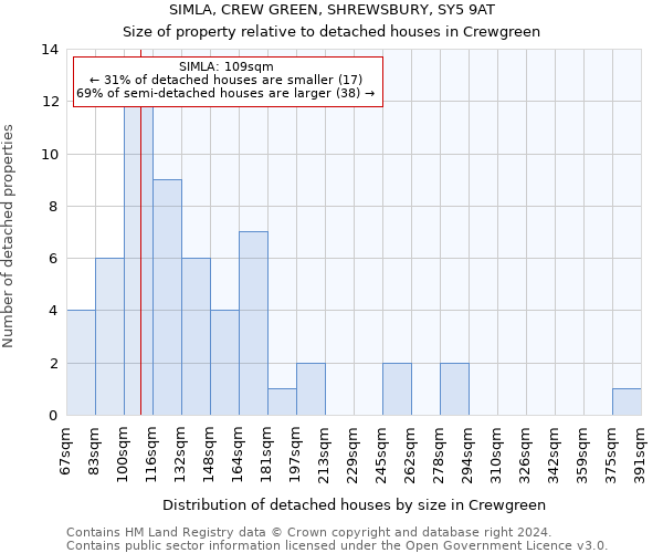 SIMLA, CREW GREEN, SHREWSBURY, SY5 9AT: Size of property relative to detached houses in Crewgreen