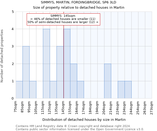 SIMMYS, MARTIN, FORDINGBRIDGE, SP6 3LD: Size of property relative to detached houses in Martin