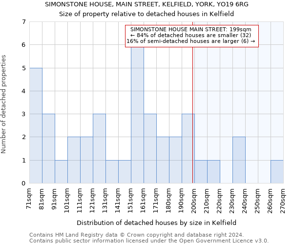 SIMONSTONE HOUSE, MAIN STREET, KELFIELD, YORK, YO19 6RG: Size of property relative to detached houses in Kelfield