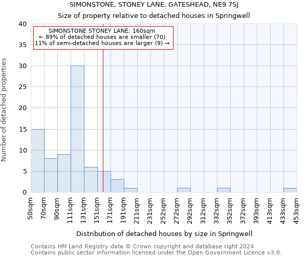 SIMONSTONE, STONEY LANE, GATESHEAD, NE9 7SJ: Size of property relative to detached houses in Springwell