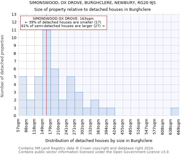 SIMONSWOOD, OX DROVE, BURGHCLERE, NEWBURY, RG20 9JS: Size of property relative to detached houses in Burghclere