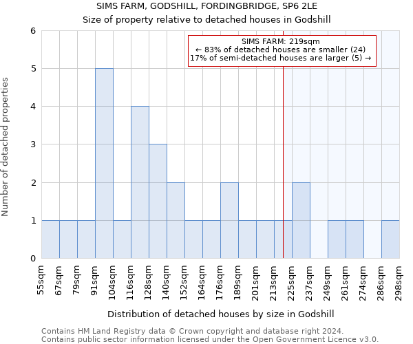 SIMS FARM, GODSHILL, FORDINGBRIDGE, SP6 2LE: Size of property relative to detached houses in Godshill