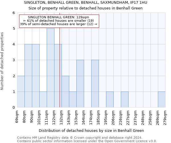 SINGLETON, BENHALL GREEN, BENHALL, SAXMUNDHAM, IP17 1HU: Size of property relative to detached houses in Benhall Green