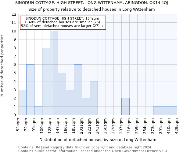 SINODUN COTTAGE, HIGH STREET, LONG WITTENHAM, ABINGDON, OX14 4QJ: Size of property relative to detached houses in Long Wittenham
