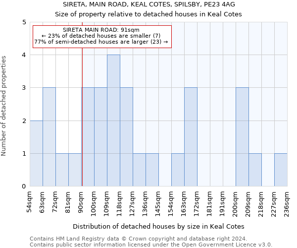 SIRETA, MAIN ROAD, KEAL COTES, SPILSBY, PE23 4AG: Size of property relative to detached houses in Keal Cotes