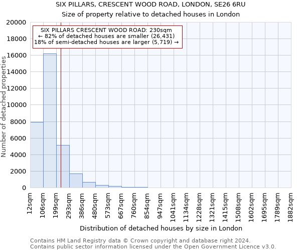 SIX PILLARS, CRESCENT WOOD ROAD, LONDON, SE26 6RU: Size of property relative to detached houses in London