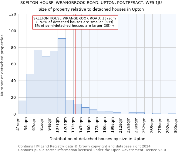 SKELTON HOUSE, WRANGBROOK ROAD, UPTON, PONTEFRACT, WF9 1JU: Size of property relative to detached houses in Upton