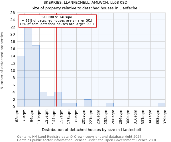 SKERRIES, LLANFECHELL, AMLWCH, LL68 0SD: Size of property relative to detached houses in Llanfechell