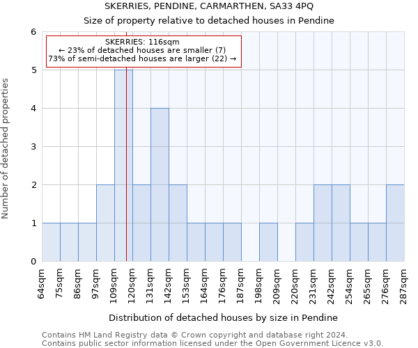 SKERRIES, PENDINE, CARMARTHEN, SA33 4PQ: Size of property relative to detached houses in Pendine