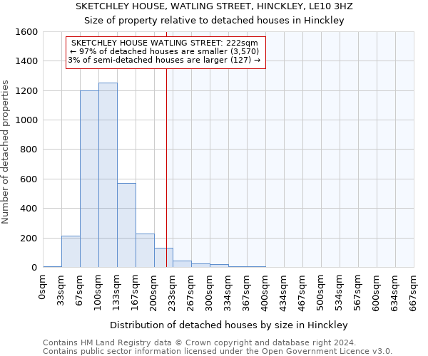 SKETCHLEY HOUSE, WATLING STREET, HINCKLEY, LE10 3HZ: Size of property relative to detached houses in Hinckley
