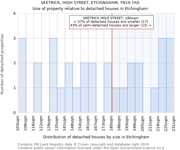 SKETRICK, HIGH STREET, ETCHINGHAM, TN19 7AG: Size of property relative to detached houses in Etchingham