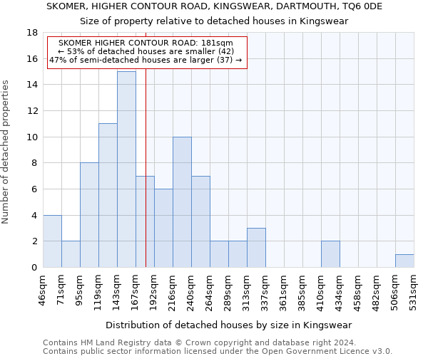 SKOMER, HIGHER CONTOUR ROAD, KINGSWEAR, DARTMOUTH, TQ6 0DE: Size of property relative to detached houses in Kingswear