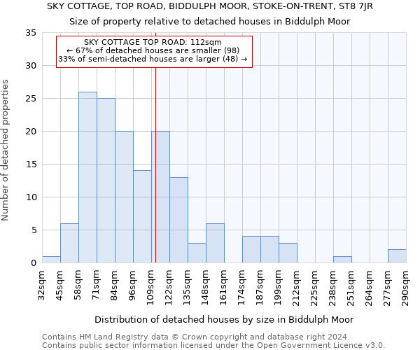 SKY COTTAGE, TOP ROAD, BIDDULPH MOOR, STOKE-ON-TRENT, ST8 7JR: Size of property relative to detached houses in Biddulph Moor