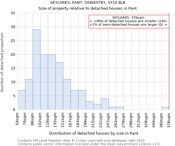 SKYLARKS, PANT, OSWESTRY, SY10 8LB: Size of property relative to detached houses in Pant