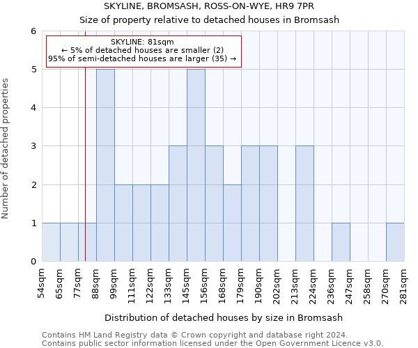 SKYLINE, BROMSASH, ROSS-ON-WYE, HR9 7PR: Size of property relative to detached houses in Bromsash