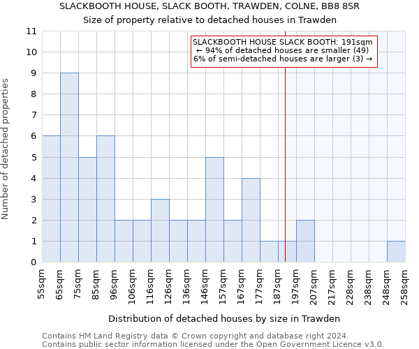 SLACKBOOTH HOUSE, SLACK BOOTH, TRAWDEN, COLNE, BB8 8SR: Size of property relative to detached houses in Trawden