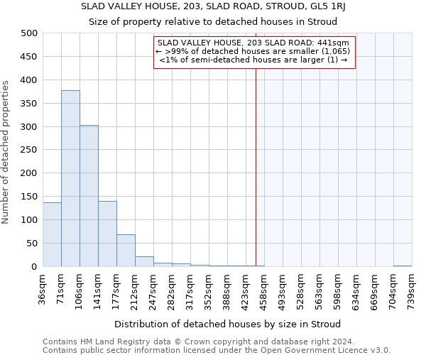 SLAD VALLEY HOUSE, 203, SLAD ROAD, STROUD, GL5 1RJ: Size of property relative to detached houses in Stroud