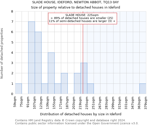 SLADE HOUSE, IDEFORD, NEWTON ABBOT, TQ13 0AY: Size of property relative to detached houses in Ideford