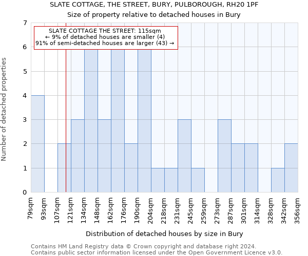 SLATE COTTAGE, THE STREET, BURY, PULBOROUGH, RH20 1PF: Size of property relative to detached houses in Bury