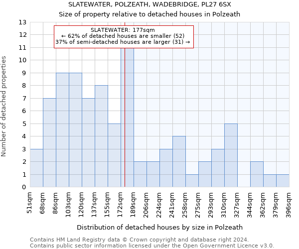 SLATEWATER, POLZEATH, WADEBRIDGE, PL27 6SX: Size of property relative to detached houses in Polzeath