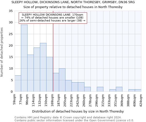 SLEEPY HOLLOW, DICKINSONS LANE, NORTH THORESBY, GRIMSBY, DN36 5RG: Size of property relative to detached houses in North Thoresby