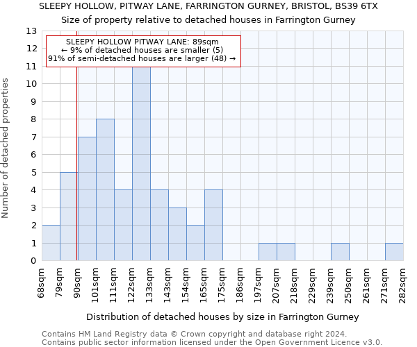 SLEEPY HOLLOW, PITWAY LANE, FARRINGTON GURNEY, BRISTOL, BS39 6TX: Size of property relative to detached houses in Farrington Gurney