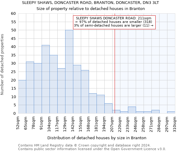 SLEEPY SHAWS, DONCASTER ROAD, BRANTON, DONCASTER, DN3 3LT: Size of property relative to detached houses in Branton