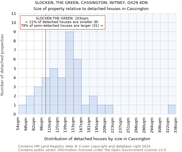 SLOCKEN, THE GREEN, CASSINGTON, WITNEY, OX29 4DN: Size of property relative to detached houses in Cassington
