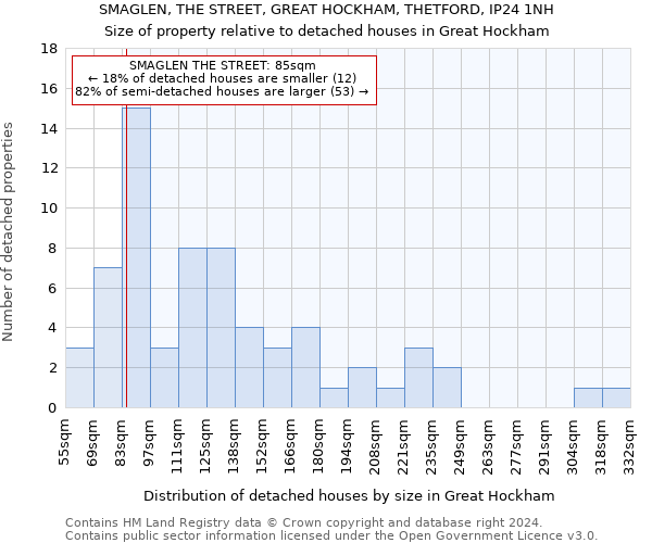 SMAGLEN, THE STREET, GREAT HOCKHAM, THETFORD, IP24 1NH: Size of property relative to detached houses in Great Hockham