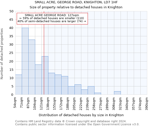 SMALL ACRE, GEORGE ROAD, KNIGHTON, LD7 1HF: Size of property relative to detached houses in Knighton